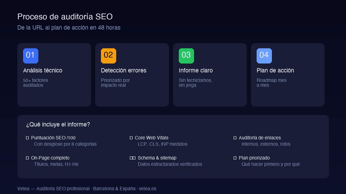 Proceso auditoría SEO Velea — del análisis técnico al plan de acción en 48 horas