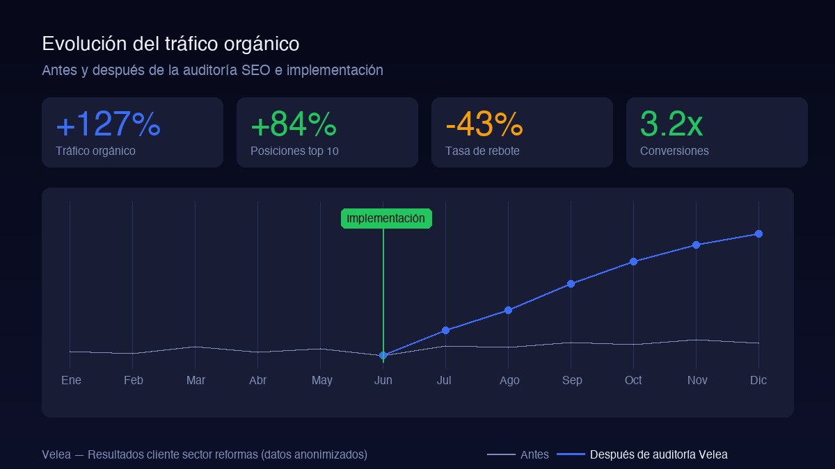 Resultados auditoría SEO empresa Barcelona — evolución tráfico orgánico +127% tras implementación